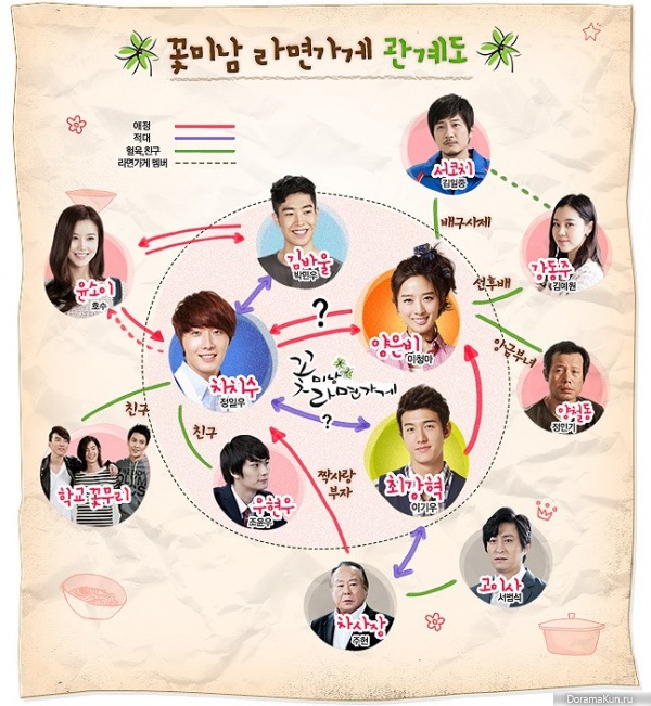 Flower Boy Ramyun Shop